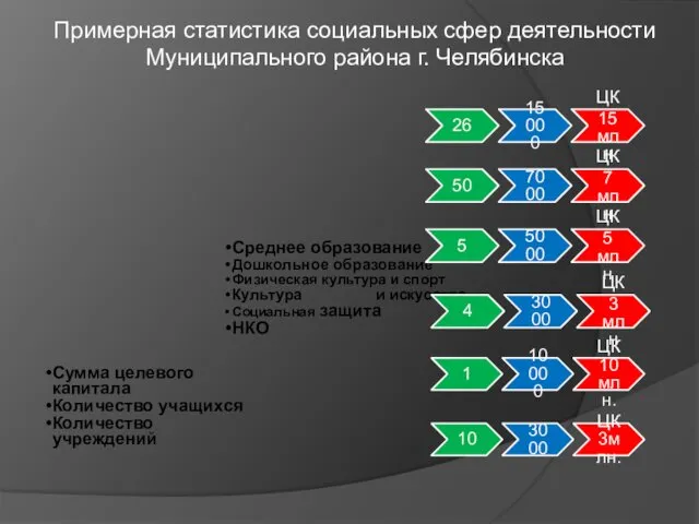 Примерная статистика социальных сфер деятельности Муниципального района г. Челябинска Среднее