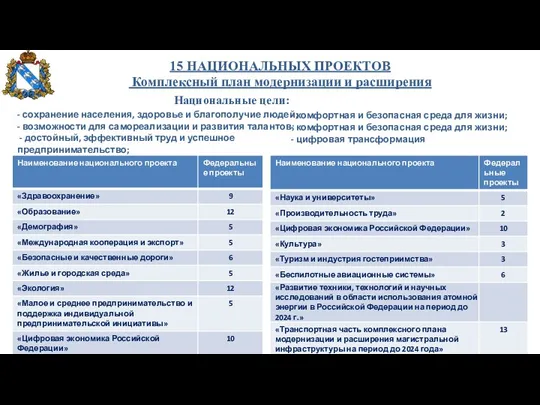 15 НАЦИОНАЛЬНЫХ ПРОЕКТОВ Комплексный план модернизации и расширения Национальные цели: