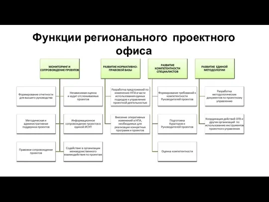 Функции регионального проектного офиса