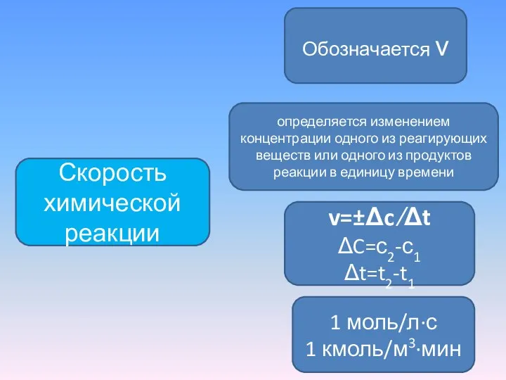 Скорость химической реакции Обозначается ν 1 моль/л∙с 1 кмоль/м3∙мин определяется