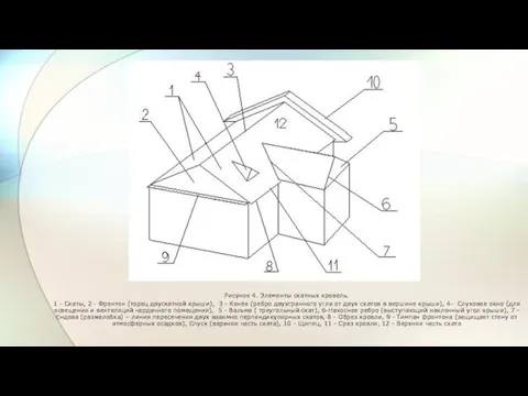 Рисунок 4. Элементы скатных кровель. 1 - Скаты, 2 -