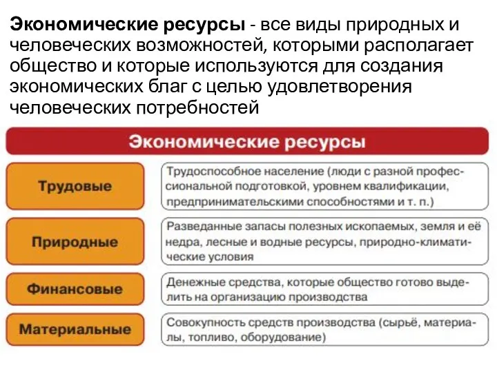 Экономические ресурсы - все виды природных и человеческих возможностей, которыми