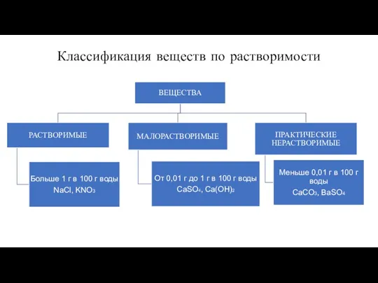 Классификация веществ по растворимости