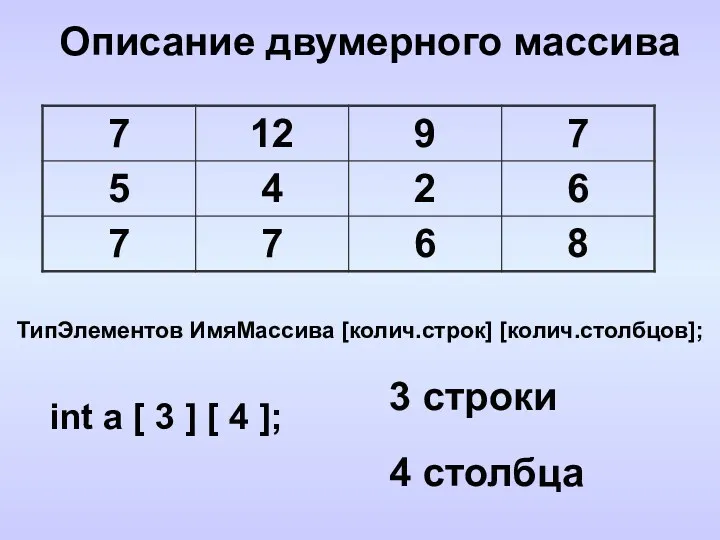 Описание двумерного массива ТипЭлементов ИмяМассива [колич.строк] [колич.столбцов]; int a [