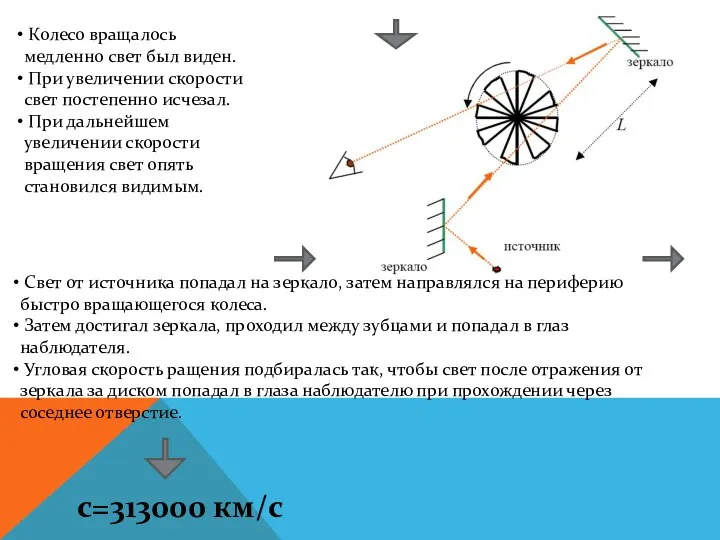 Свет от источника попадал на зеркало, затем направлялся на периферию