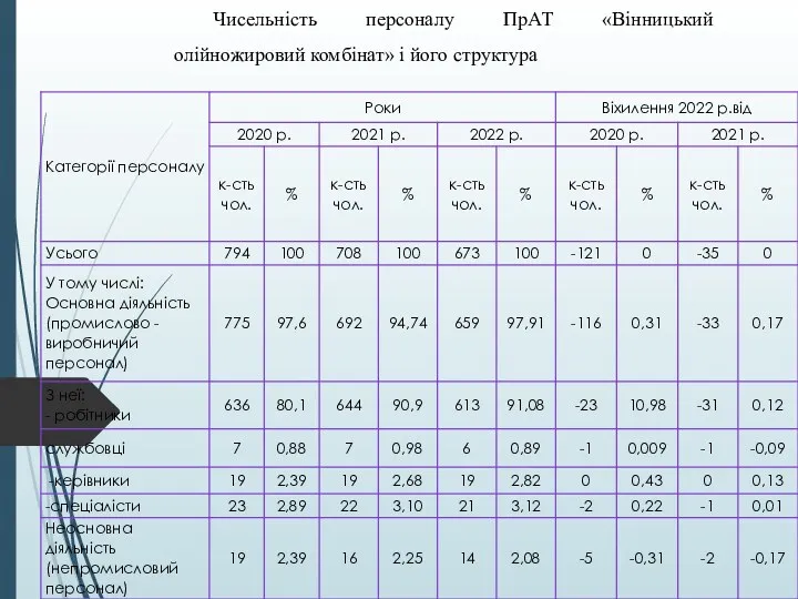 Чисельність персоналу ПрАТ «Вінницький олійножировий комбінат» і його структура