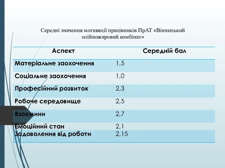 Середні значення мотивації працівників ПрАТ «Вінницький олійножировий комбінат»