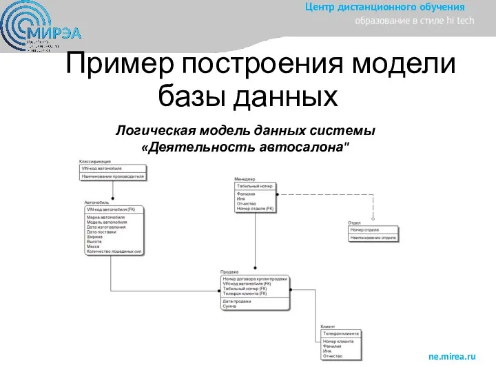 Пример построения модели базы данных Логическая модель данных системы «Деятельность автосалона"