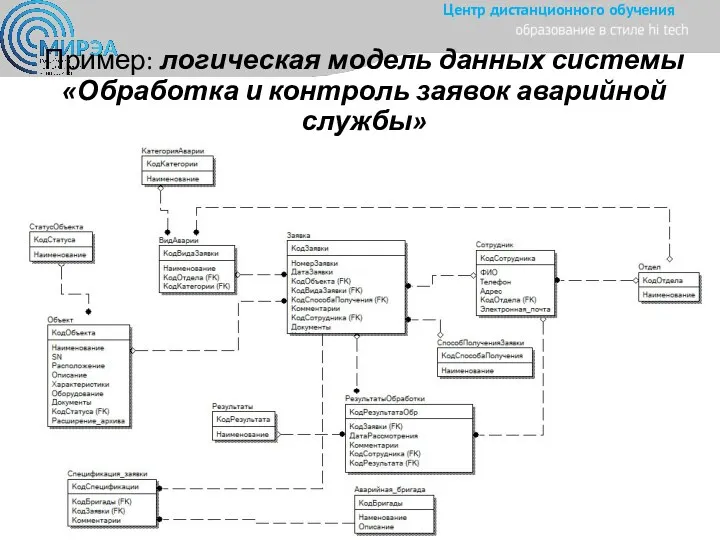 Пример: логическая модель данных системы «Обработка и контроль заявок аварийной службы»