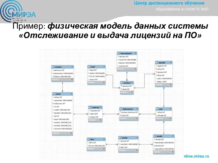 Пример: физическая модель данных системы «Отслеживание и выдача лицензий на ПО»