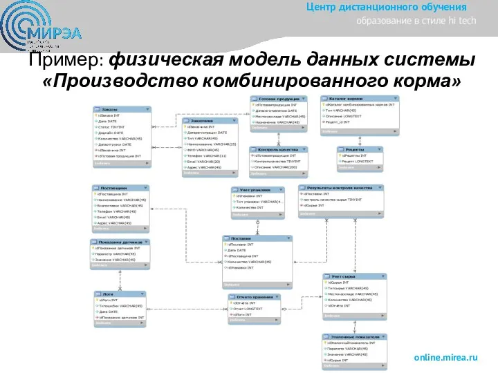 Пример: физическая модель данных системы «Производство комбинированного корма»