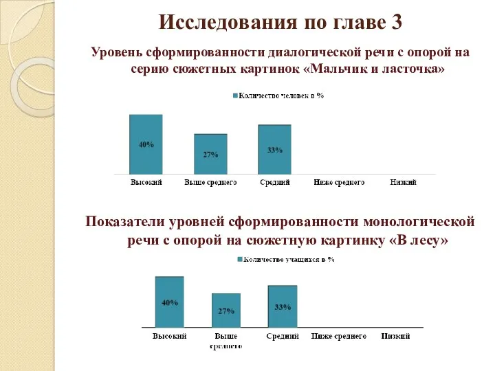 Исследования по главе 3 Уровень сформированности диалогической речи с опорой