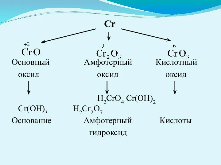Cr Основный Амфотерный Кислотный оксид оксид оксид H2CrO4 Сr(OH)2 Cr(OH)3 H2Cr2O7 Основание Амфотерный Кислоты гидроксид