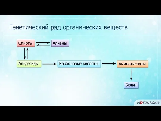 Генетический ряд органических веществ Спирты Алкены Альдегиды Карбоновые кислоты Аминокислоты Белки