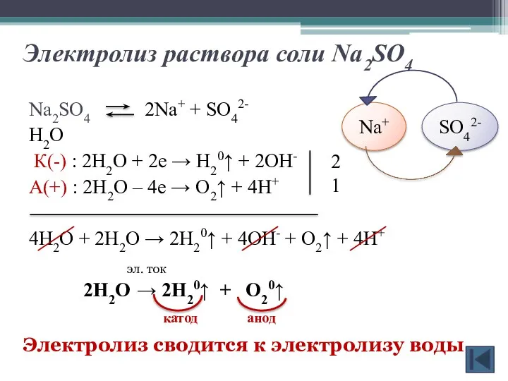 Электролиз раствора соли Na2SO4 Na2SO4 2Na+ + SO42- Н2О К(-)