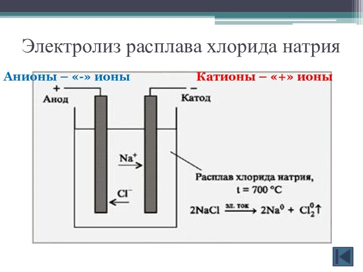 Электролиз расплава хлорида натрия Катионы – «+» ионы Анионы – «-» ионы