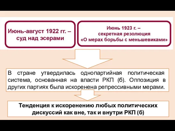 В стране утвердилась однопартийная политическая система, основанная на власти РКП (б). Оппозиция в