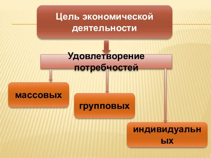 Цель экономической деятельности Удовлетворение потребностей массовых групповых индивидуальных