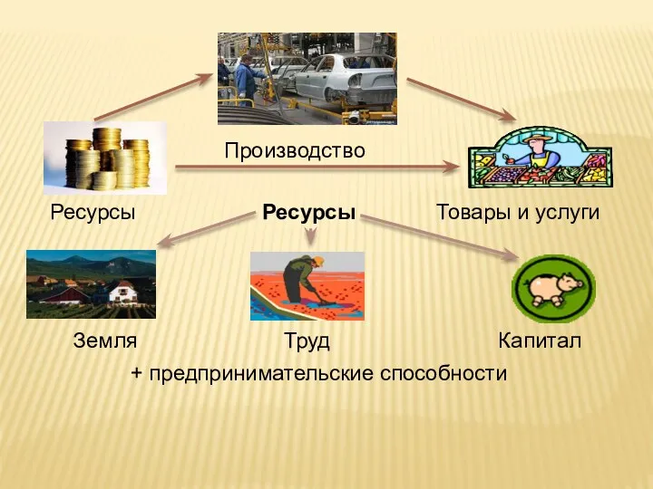 Производство Ресурсы Ресурсы Товары и услуги Земля Труд Капитал + предпринимательские способности