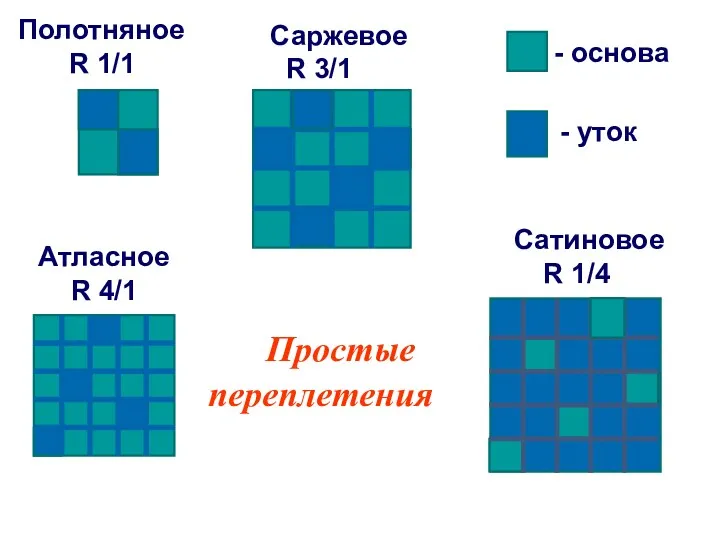 Полотняное R 1/1 Саржевое R 3/1 Атласное R 4/1 Сатиновое