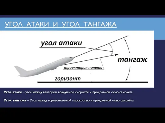 УГОЛ АТАКИ И УГОЛ ТАНГАЖА Угол атаки – угол между вектором воздушной скорости