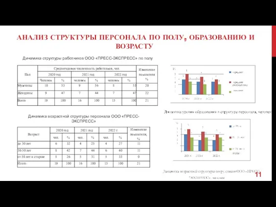 АНАЛИЗ СТРУКТУРЫ ПЕРСОНАЛА ПО ПОЛУ, ОБРАЗОВАНИЮ И ВОЗРАСТУ Динамика структуры