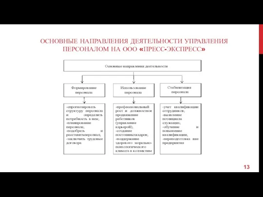 ОСНОВНЫЕ НАПРАВЛЕНИЯ ДЕЯТЕЛЬНОСТИ УПРАВЛЕНИЯ ПЕРСОНАЛОМ НА ООО «ПРЕСС-ЭКСПРЕСС»