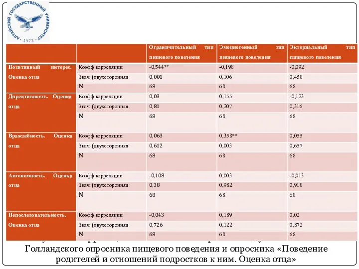 Результаты корреляционного анализа Спирмена между показателями Голландского опросника пищевого поведения