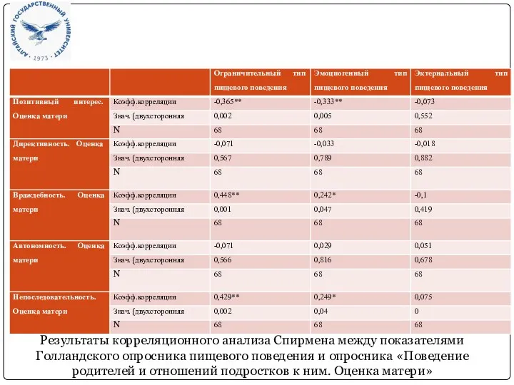 Результаты корреляционного анализа Спирмена между показателями Голландского опросника пищевого поведения