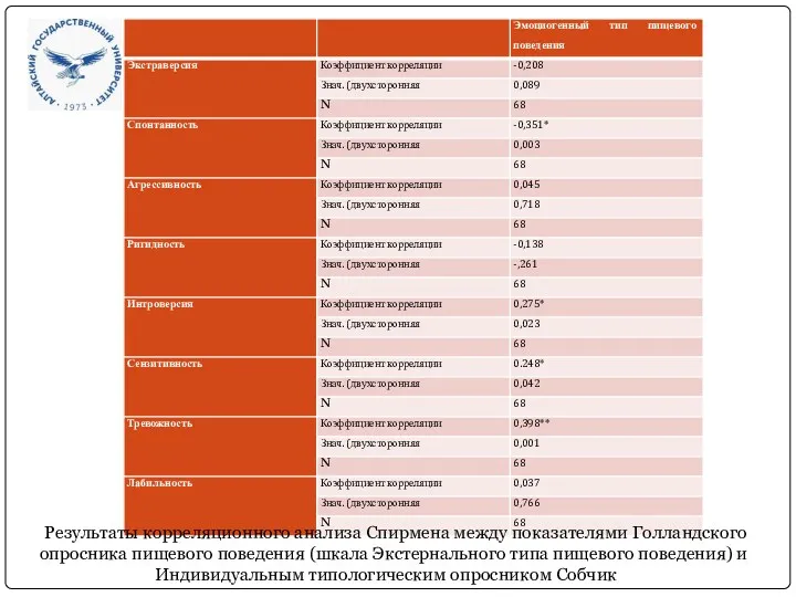 Результаты корреляционного анализа Спирмена между показателями Голландского опросника пищевого поведения