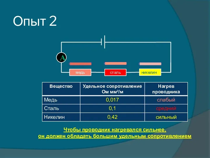 медь никелин сталь А Опыт 2 Чтобы проводник нагревался сильнее, он должен обладать большим удельным сопротивлением