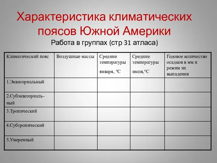 Характеристика климатических поясов Южной Америки Работа в группах (стр 31 атласа)