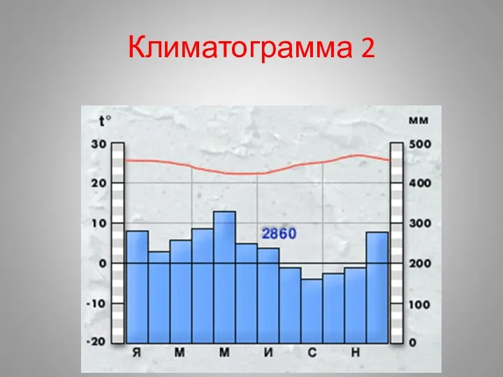 Климатограмма 2