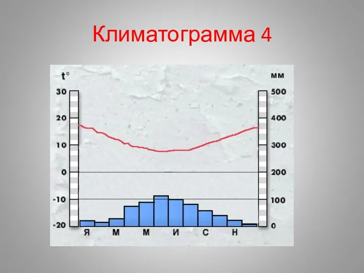 Климатограмма 4