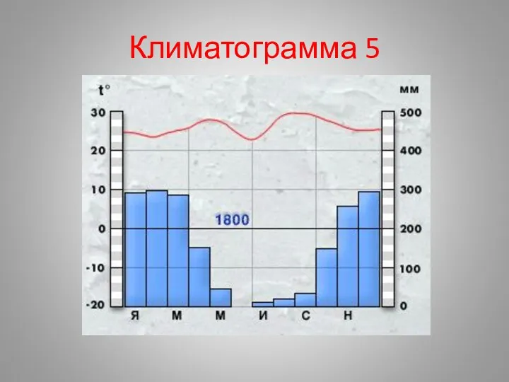 Климатограмма 5