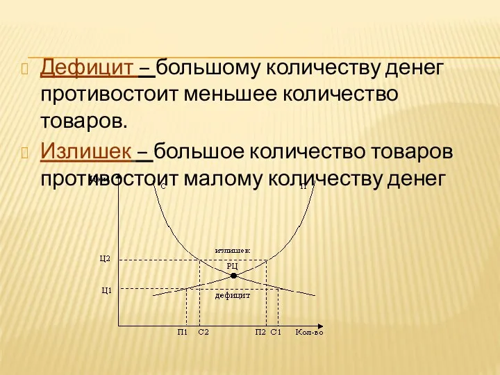 Дефицит – большому количеству денег противостоит меньшее количество товаров. Излишек