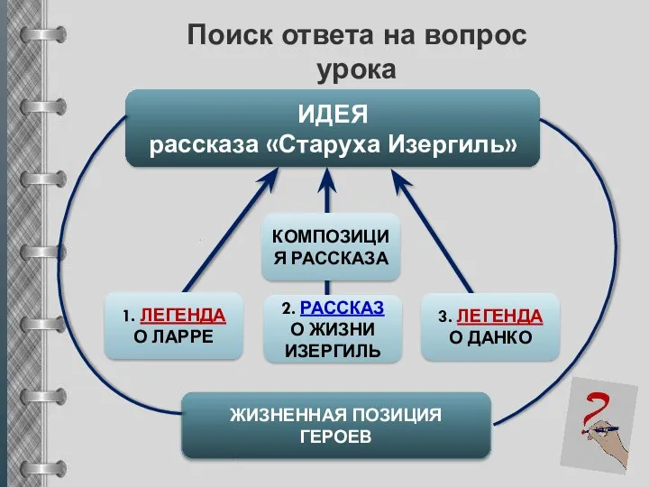 Поиск ответа на вопрос урока (план работы) ИДЕЯ рассказа «Старуха