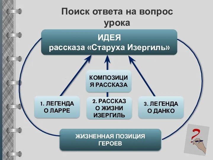 Поиск ответа на вопрос урока (план работы) ИДЕЯ рассказа «Старуха