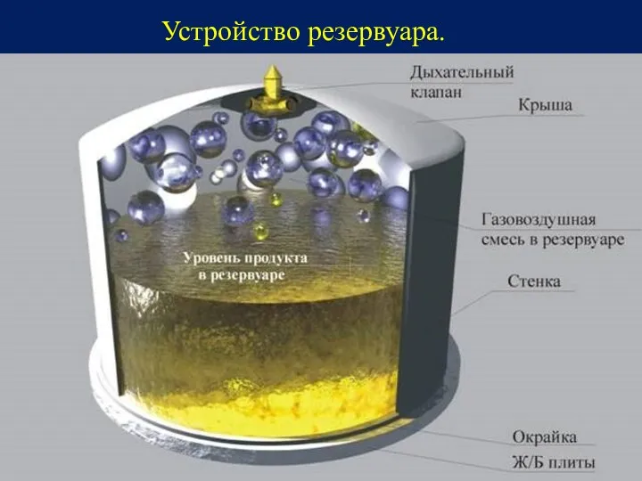 Устройство резервуара.