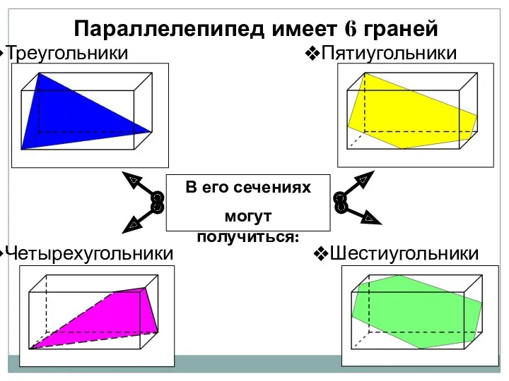 Треугольники Параллелепипед имеет 6 граней Четырехугольники Шестиугольники Пятиугольники В его сечениях могут получиться: