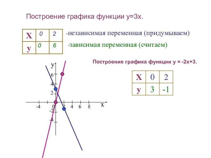 Построение графика функции y=3x. -независимая переменная (придумываем) -зависимая переменная (считаем) 0 2 0