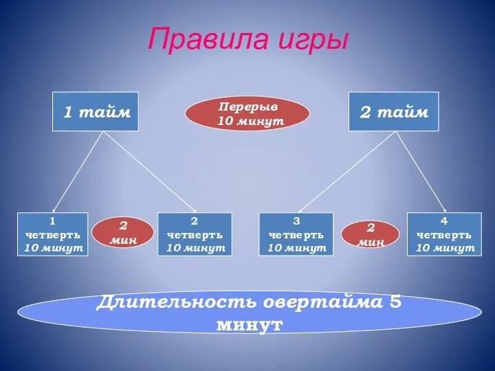 Правила игры 1 тайм 2 тайм 1 четверть 10 минут