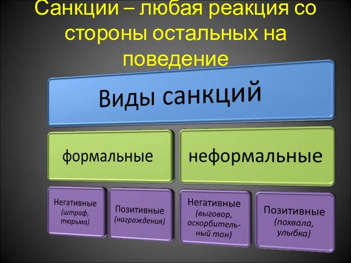 Санкции – любая реакция со стороны остальных на поведение