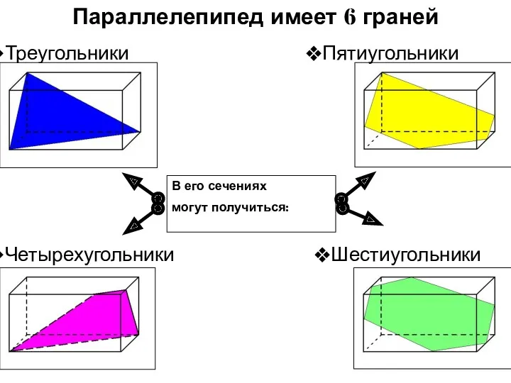 Треугольники Параллелепипед имеет 6 граней Четырехугольники Шестиугольники Пятиугольники В его сечениях могут получиться: