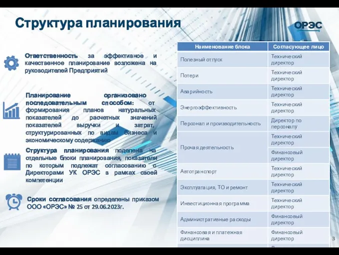 Структура планирования Ответственность за эффективное и качественное планирование возложена на