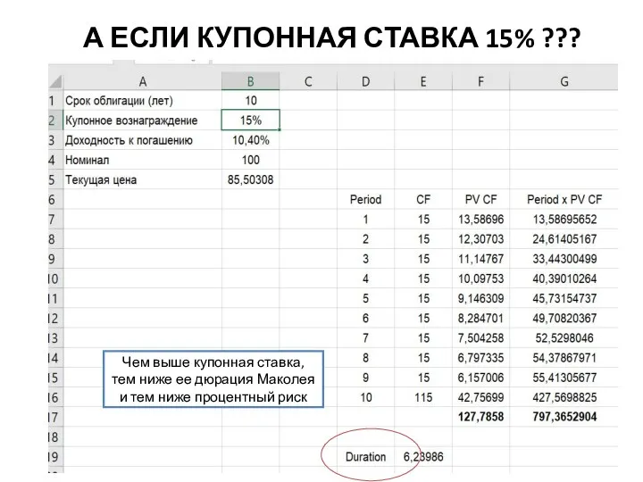 А ЕСЛИ КУПОННАЯ СТАВКА 15% ??? Чем выше купонная ставка,