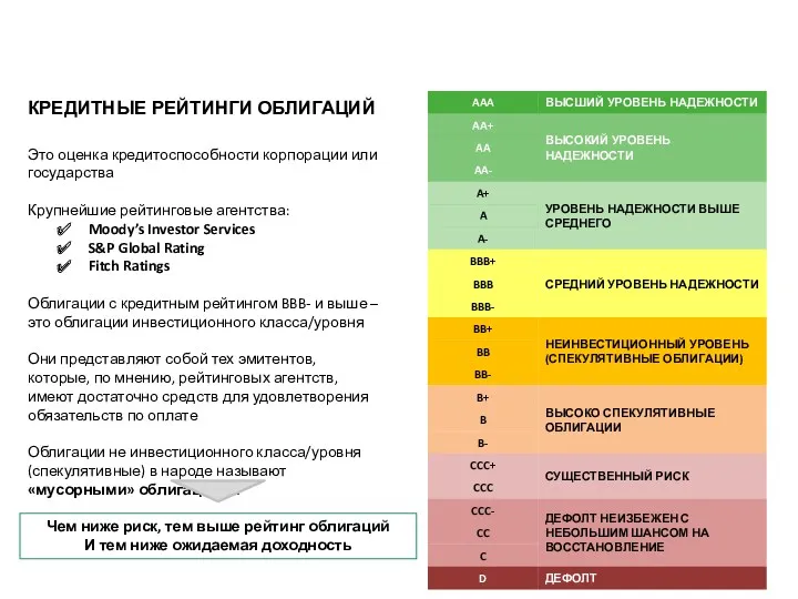 КРЕДИТНЫЕ РЕЙТИНГИ ОБЛИГАЦИЙ Это оценка кредитоспособности корпорации или государства Крупнейшие