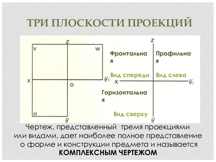 ТРИ ПЛОСКОСТИ ПРОЕКЦИЙ Чертеж, представленный тремя проекциями или видами, дает наиболее полное представление