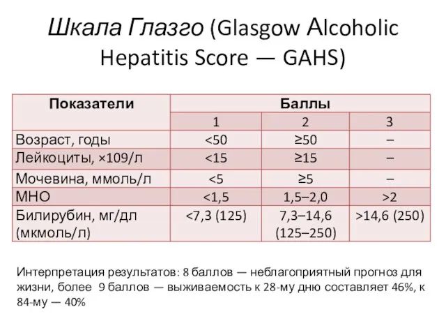 Шкала Глазго (Glasgow Аlcoholic Hepatitis Score — GAHS) Интерпретация результатов: