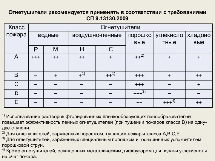 1) Использование растворов фторированных пленкообразующих пенообразователей повышает эффективность пенных огнетушителей